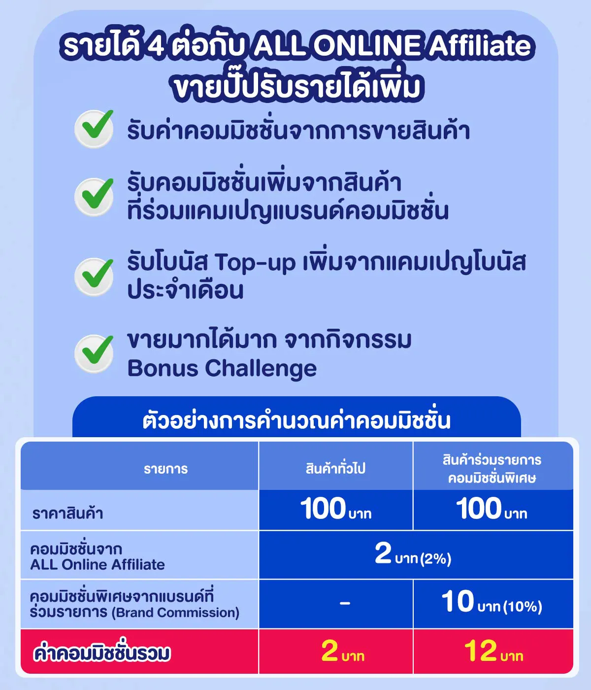 รายได้ 4 ต่อ ALL Online Affiliate